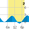 Hawk Channel tide chart for Wednesday, August 2, 2023