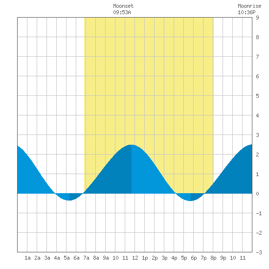 Hawk Channel tide chart for Friday, August 4, 2023