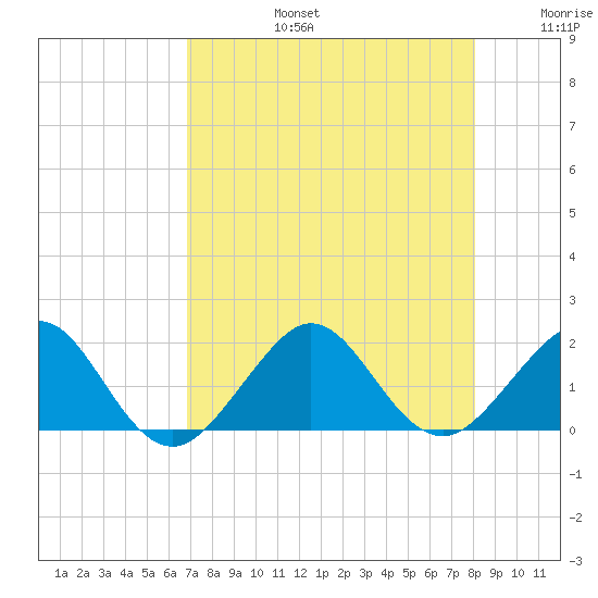 Hawk Channel tide chart for Saturday, August 5, 2023