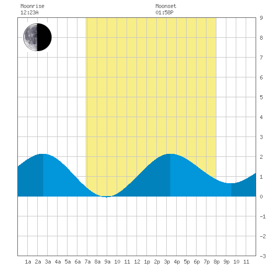 Hawk Channel tide chart for Tuesday, August 8, 2023