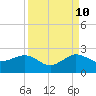 Hawk Channel tide chart for Sunday, September 10, 2023