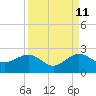 Hawk Channel tide chart for Monday, September 11, 2023