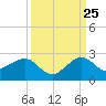 Hawk Channel tide chart for Monday, September 25, 2023