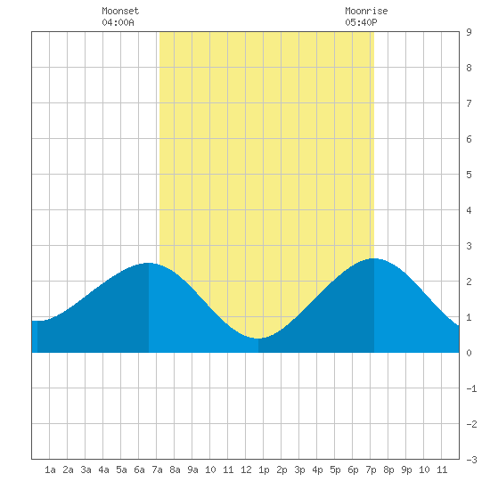 Hawk Channel tide chart for Tuesday, September 26, 2023