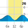 Hawk Channel tide chart for Tuesday, September 26, 2023