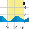 Hawk Channel tide chart for Tuesday, September 5, 2023