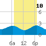 Hawk Channel tide chart for Tuesday, October 10, 2023