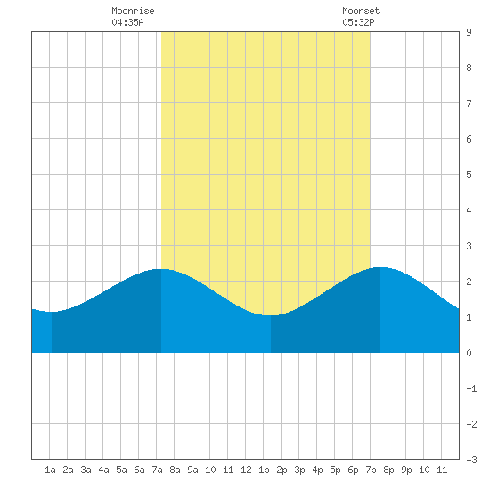Hawk Channel tide chart for Wednesday, October 11, 2023