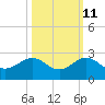Hawk Channel tide chart for Wednesday, October 11, 2023