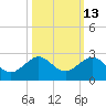 Hawk Channel tide chart for Friday, October 13, 2023