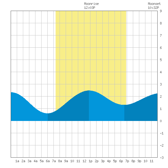 Hawk Channel tide chart for Thursday, October 19, 2023