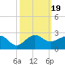 Hawk Channel tide chart for Thursday, October 19, 2023
