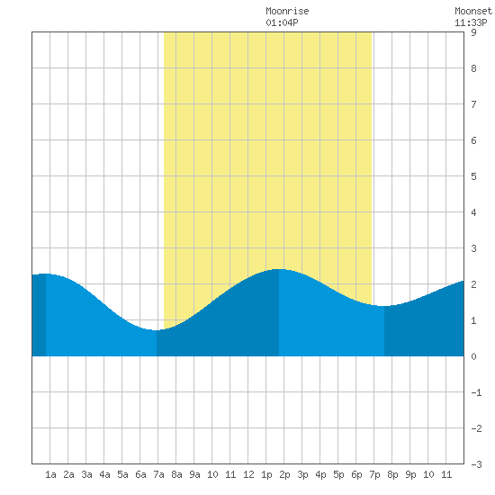 Hawk Channel tide chart for Friday, October 20, 2023