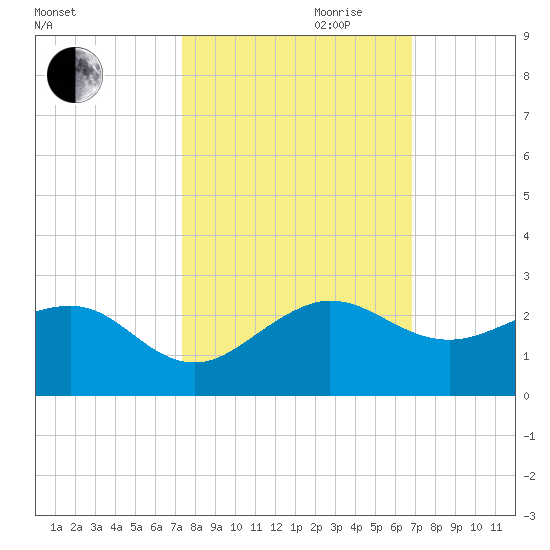 Hawk Channel tide chart for Saturday, October 21, 2023