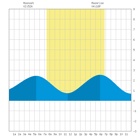 Hawk Channel tide chart for Tuesday, October 24, 2023
