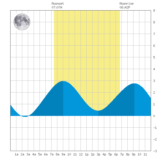 Hawk Channel tide chart for Saturday, October 28, 2023