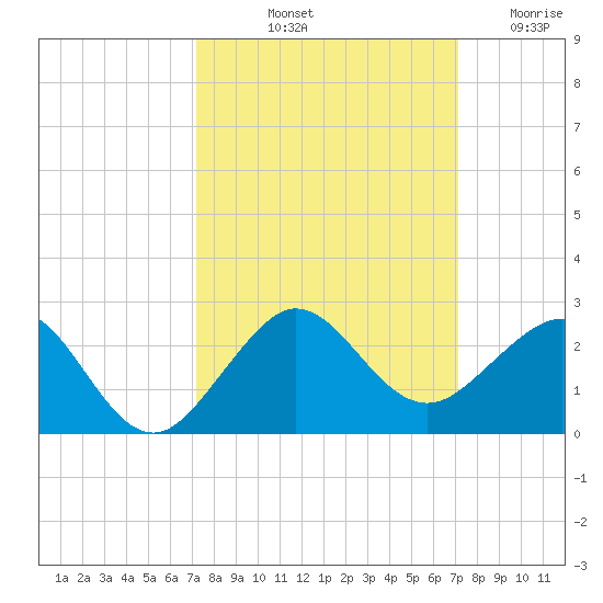 Hawk Channel tide chart for Monday, October 2, 2023