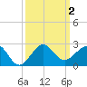 Hawk Channel tide chart for Monday, October 2, 2023