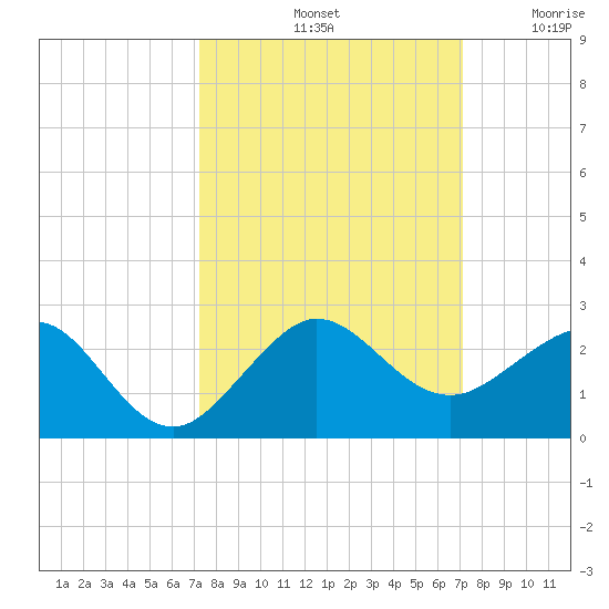 Hawk Channel tide chart for Tuesday, October 3, 2023