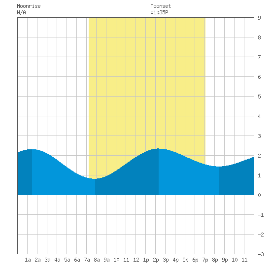 Hawk Channel tide chart for Thursday, October 5, 2023