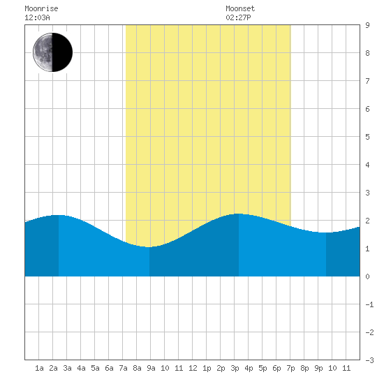 Hawk Channel tide chart for Friday, October 6, 2023