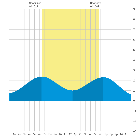 Hawk Channel tide chart for Friday, November 10, 2023