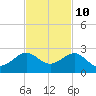 Hawk Channel tide chart for Friday, November 10, 2023