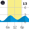 Hawk Channel tide chart for Monday, November 13, 2023