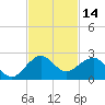 Hawk Channel tide chart for Tuesday, November 14, 2023