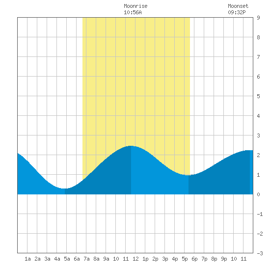 Hawk Channel tide chart for Friday, November 17, 2023