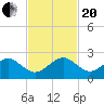 Hawk Channel tide chart for Monday, November 20, 2023