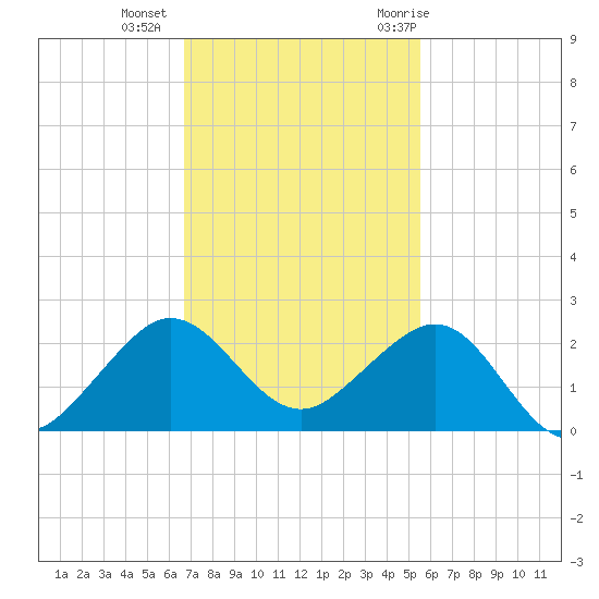 Hawk Channel tide chart for Friday, November 24, 2023