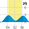 Hawk Channel tide chart for Saturday, November 25, 2023