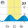 Hawk Channel tide chart for Monday, November 27, 2023