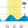 Hawk Channel tide chart for Tuesday, November 28, 2023