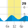Hawk Channel tide chart for Wednesday, November 29, 2023