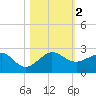 Hawk Channel tide chart for Thursday, November 2, 2023