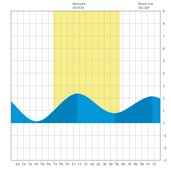 Hawk Channel tide chart for Thursday, November 30, 2023