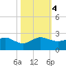 Hawk Channel tide chart for Saturday, November 4, 2023