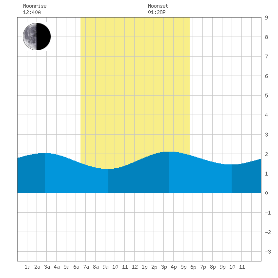 Hawk Channel tide chart for Sunday, November 5, 2023