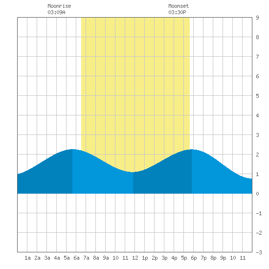 Hawk Channel tide chart for Thursday, November 9, 2023