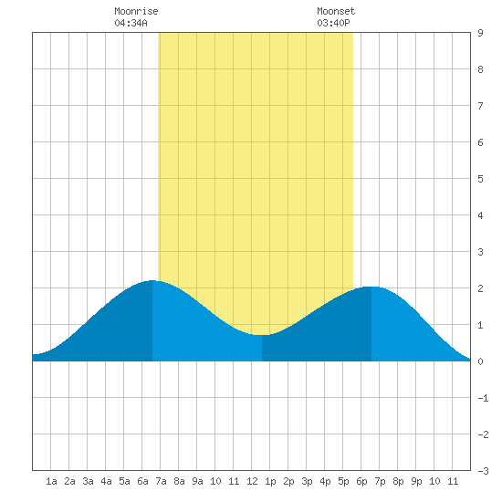 Hawk Channel tide chart for Sunday, December 10, 2023