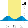 Hawk Channel tide chart for Sunday, December 10, 2023