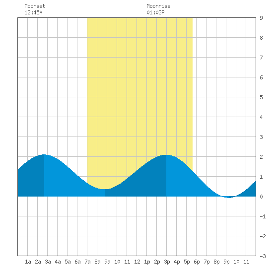 Hawk Channel tide chart for Wednesday, December 20, 2023
