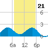 Hawk Channel tide chart for Thursday, December 21, 2023