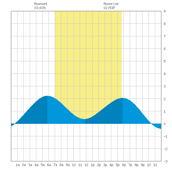 Hawk Channel tide chart for Saturday, December 23, 2023