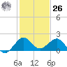 Hawk Channel tide chart for Tuesday, December 26, 2023