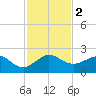 Hawk Channel tide chart for Saturday, December 2, 2023