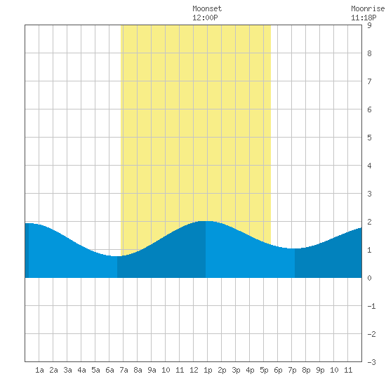 Hawk Channel tide chart for Sunday, December 3, 2023