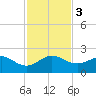 Hawk Channel tide chart for Sunday, December 3, 2023